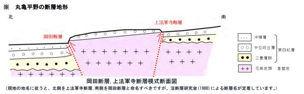 丸亀平野の断層地形。岡田断層、上法軍寺断層模式断面図。現在の地名に従うと、北側を上法軍寺断層、南側を岡田断層と命名すべきですが、活動層研究会（1980年）による断層名が定着しています。